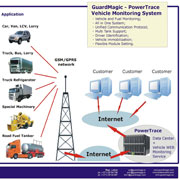 PowerTrace-GuardMagic: Structure of Vehicle WEB Based Monitoring 