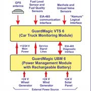 Tank Car monitoring. GuardMagic VTS-6 General Connection