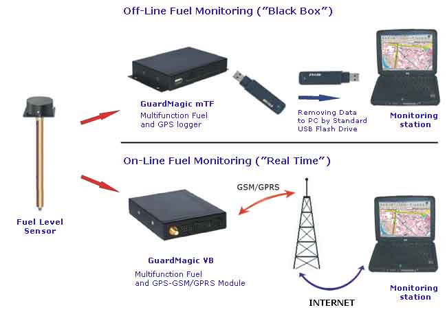 Vehicle fuel monitoring 