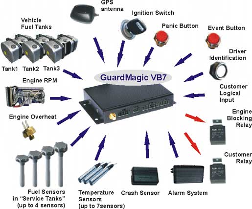 GUARDMAGIC VB7 MAIN CONNECTION     