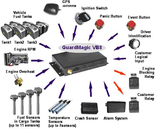 GUARDMAGIC VB8 CONNECTION