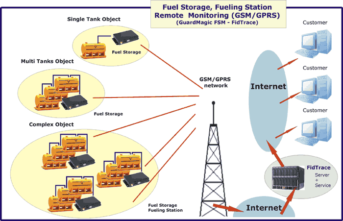 FUEL STORAGES MONITORING STRUCTURE