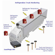  Refrigerator Trucks Real Time Monitoring