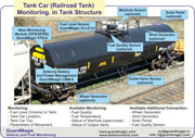 Railroad Application. Tank Car (Railroad Tnak) and Locomotive Monitoring